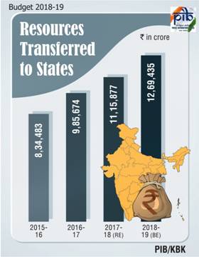 Embassy of India, Seoul, Republic of Korea : Budget 2018 Summary